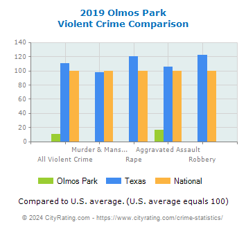 Olmos Park Violent Crime vs. State and National Comparison