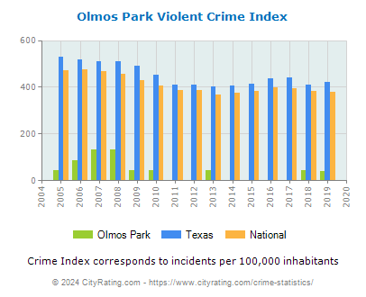 Olmos Park Violent Crime vs. State and National Per Capita