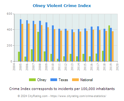 Olney Violent Crime vs. State and National Per Capita