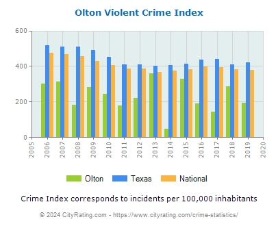 Olton Violent Crime vs. State and National Per Capita