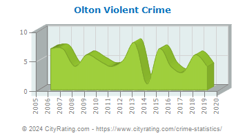 Olton Violent Crime