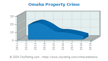 Omaha Property Crime