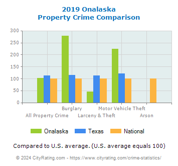 Onalaska Property Crime vs. State and National Comparison