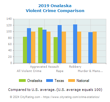 Onalaska Violent Crime vs. State and National Comparison