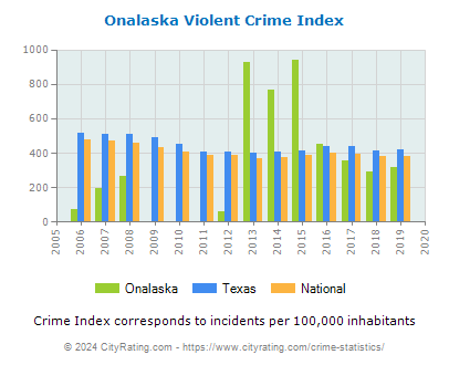 Onalaska Violent Crime vs. State and National Per Capita