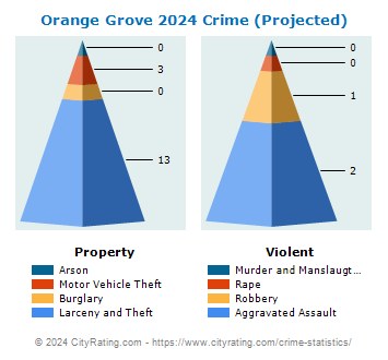 Orange Grove Crime 2024