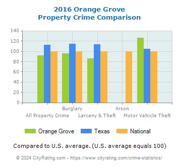 Orange Grove Property Crime vs. State and National Comparison