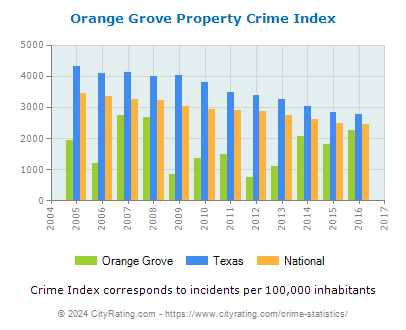 Orange Grove Property Crime vs. State and National Per Capita