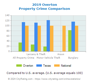 Overton Property Crime vs. State and National Comparison