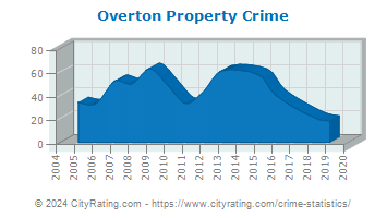 Overton Property Crime