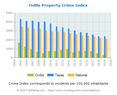 Ovilla Property Crime vs. State and National Per Capita