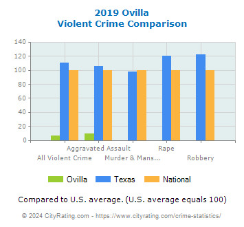 Ovilla Violent Crime vs. State and National Comparison