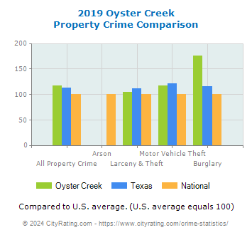 Oyster Creek Property Crime vs. State and National Comparison