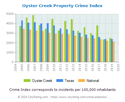 Oyster Creek Property Crime vs. State and National Per Capita