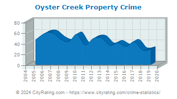 Oyster Creek Property Crime