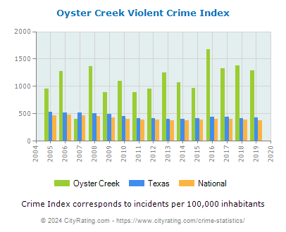 Oyster Creek Violent Crime vs. State and National Per Capita
