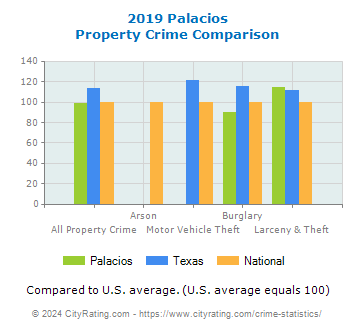 Palacios Property Crime vs. State and National Comparison