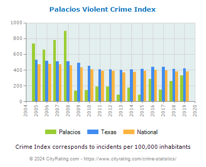 Palacios Violent Crime vs. State and National Per Capita
