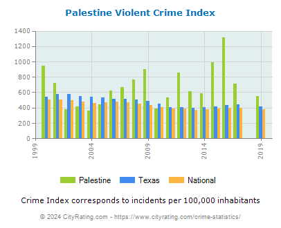 Palestine Violent Crime vs. State and National Per Capita