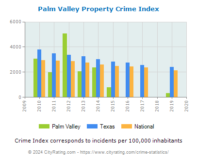 Palm Valley Property Crime vs. State and National Per Capita