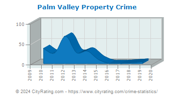 Palm Valley Property Crime