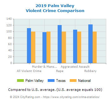 Palm Valley Violent Crime vs. State and National Comparison