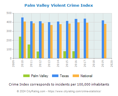 Palm Valley Violent Crime vs. State and National Per Capita
