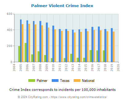 Palmer Violent Crime vs. State and National Per Capita