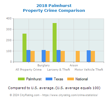 Palmhurst Property Crime vs. State and National Comparison