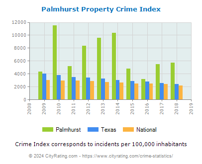 Palmhurst Property Crime vs. State and National Per Capita