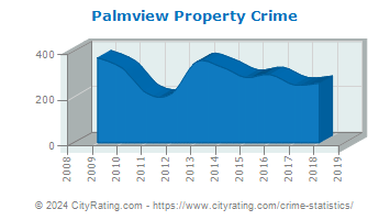 Palmview Property Crime
