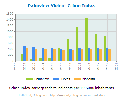 Palmview Violent Crime vs. State and National Per Capita