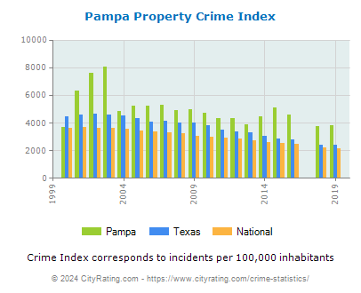 Pampa Property Crime vs. State and National Per Capita