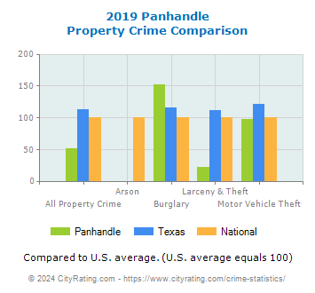 Panhandle Property Crime vs. State and National Comparison