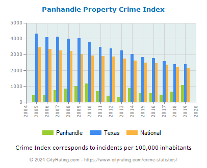 Panhandle Property Crime vs. State and National Per Capita