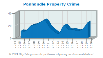 Panhandle Property Crime