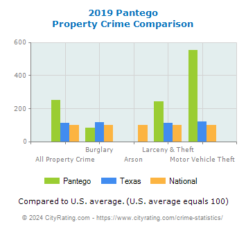Pantego Property Crime vs. State and National Comparison