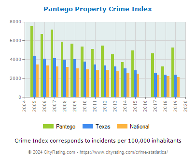 Pantego Property Crime vs. State and National Per Capita