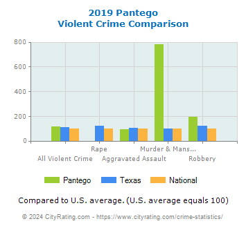 Pantego Violent Crime vs. State and National Comparison
