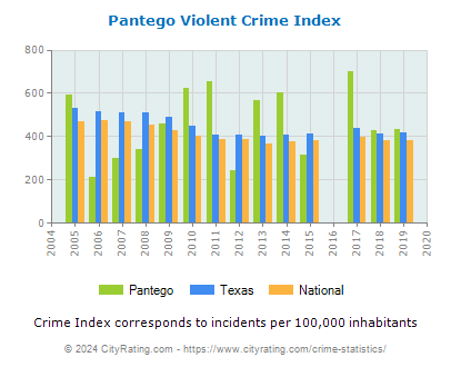 Pantego Violent Crime vs. State and National Per Capita