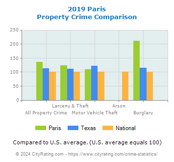 Paris Property Crime vs. State and National Comparison