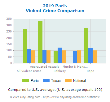 Paris Violent Crime vs. State and National Comparison