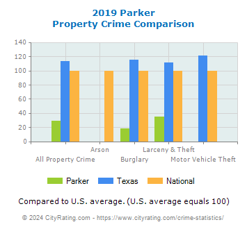 Parker Property Crime vs. State and National Comparison