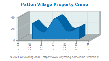 Patton Village Property Crime