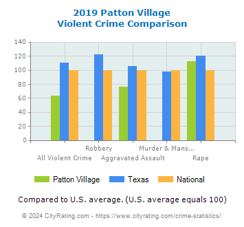 Patton Village Violent Crime vs. State and National Comparison