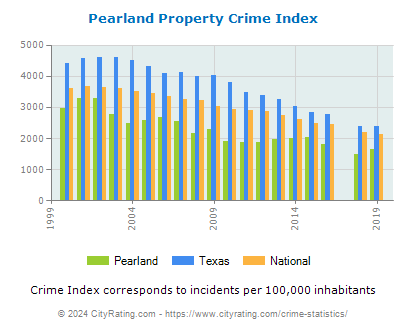 Pearland Property Crime vs. State and National Per Capita