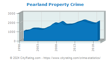 Pearland Property Crime