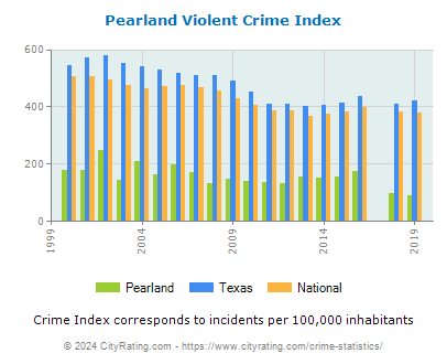 Pearland Violent Crime vs. State and National Per Capita