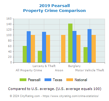 Pearsall Property Crime vs. State and National Comparison