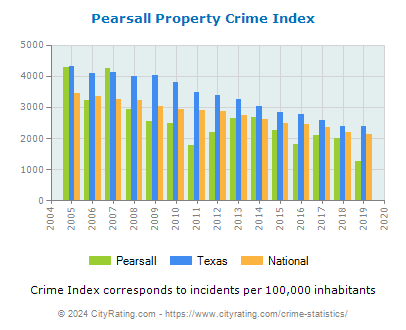 Pearsall Property Crime vs. State and National Per Capita